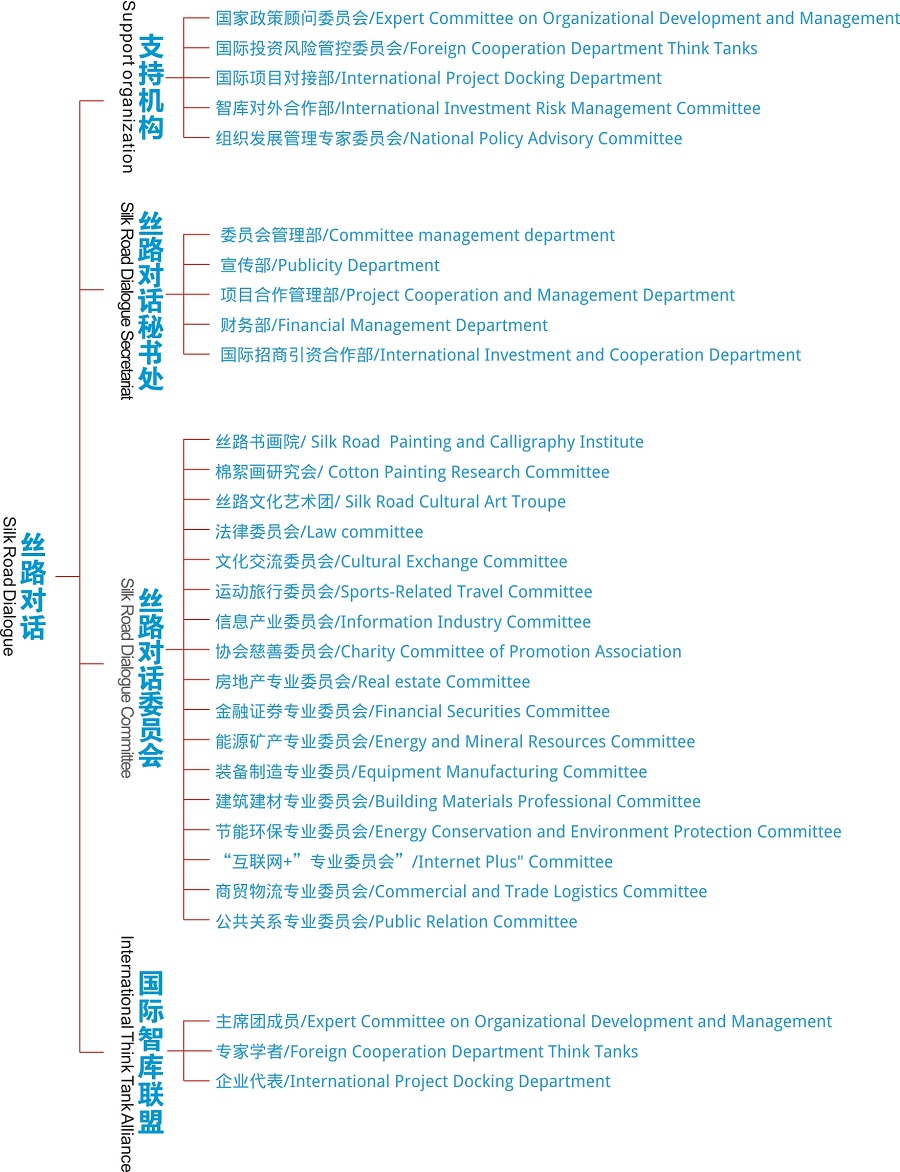 丝路对话组织架构(图1)